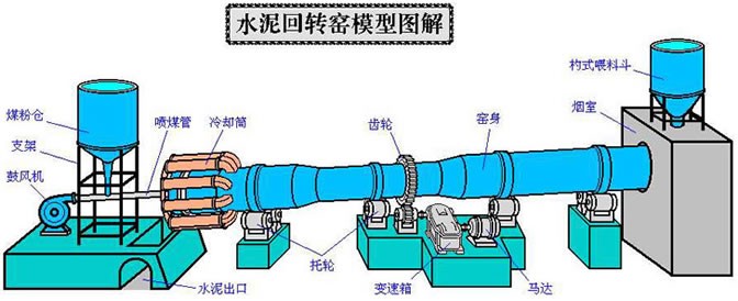 回转窑结构 回转窑结构