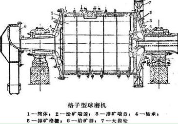 格子型球磨机简图